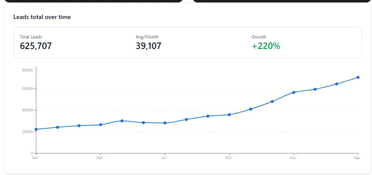 Line chart of MANSA total leads per month